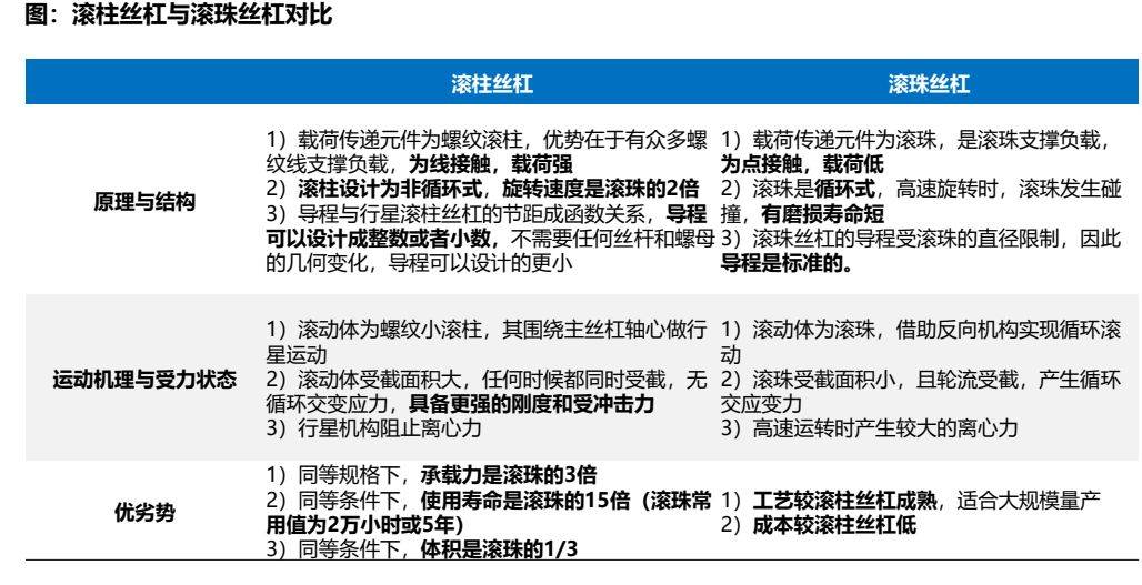 人形机器人:滚柱丝杠,让运动更丝滑,国产替代蓄势待发_滚珠_工艺_螺母
