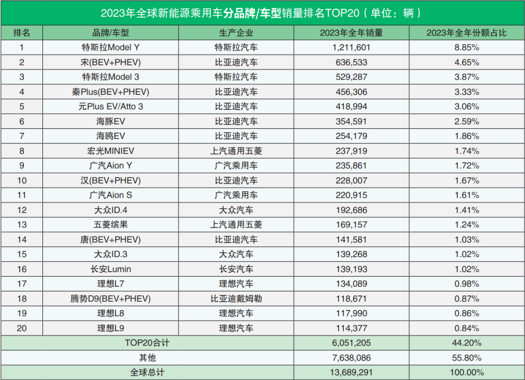 2024充电桩展 :全球新能源汽车销量排行榜