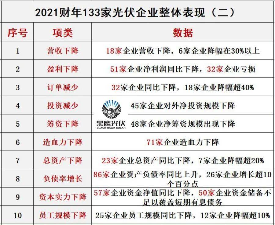 62家光伏企業2023年業績分化明顯!_虧損_淨利潤_歸母