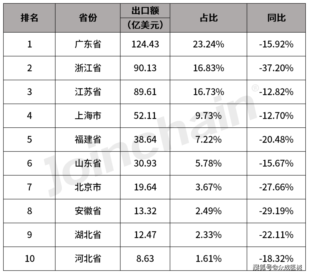 表10  2023年我国各省(自治区,直辖市)医疗器械出口额排名(top10)从