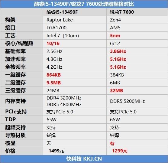 锐龙5 7600搭配a620主板大战i5-13490f:游戏性能完全持平_测试_频率
