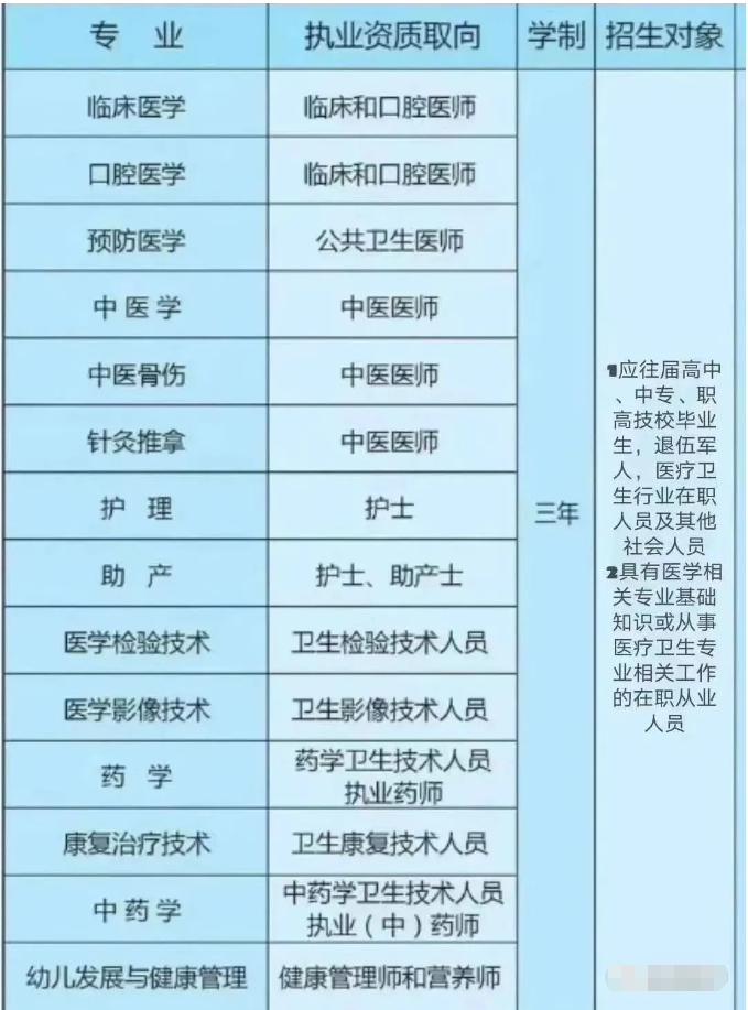 可考公办全日制医学大专,本科院校!_口腔_专业_考试者