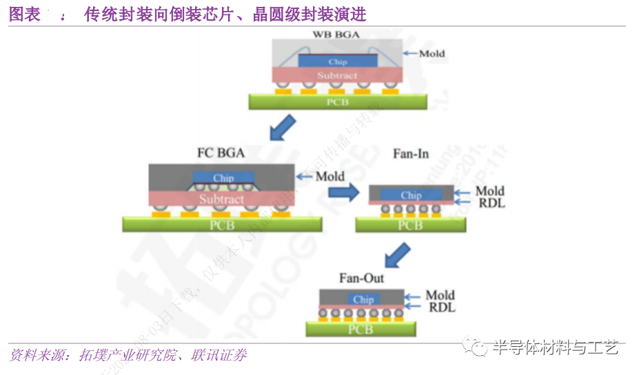 先进封装之tsv及tgv技术初探_nm_制造_工序