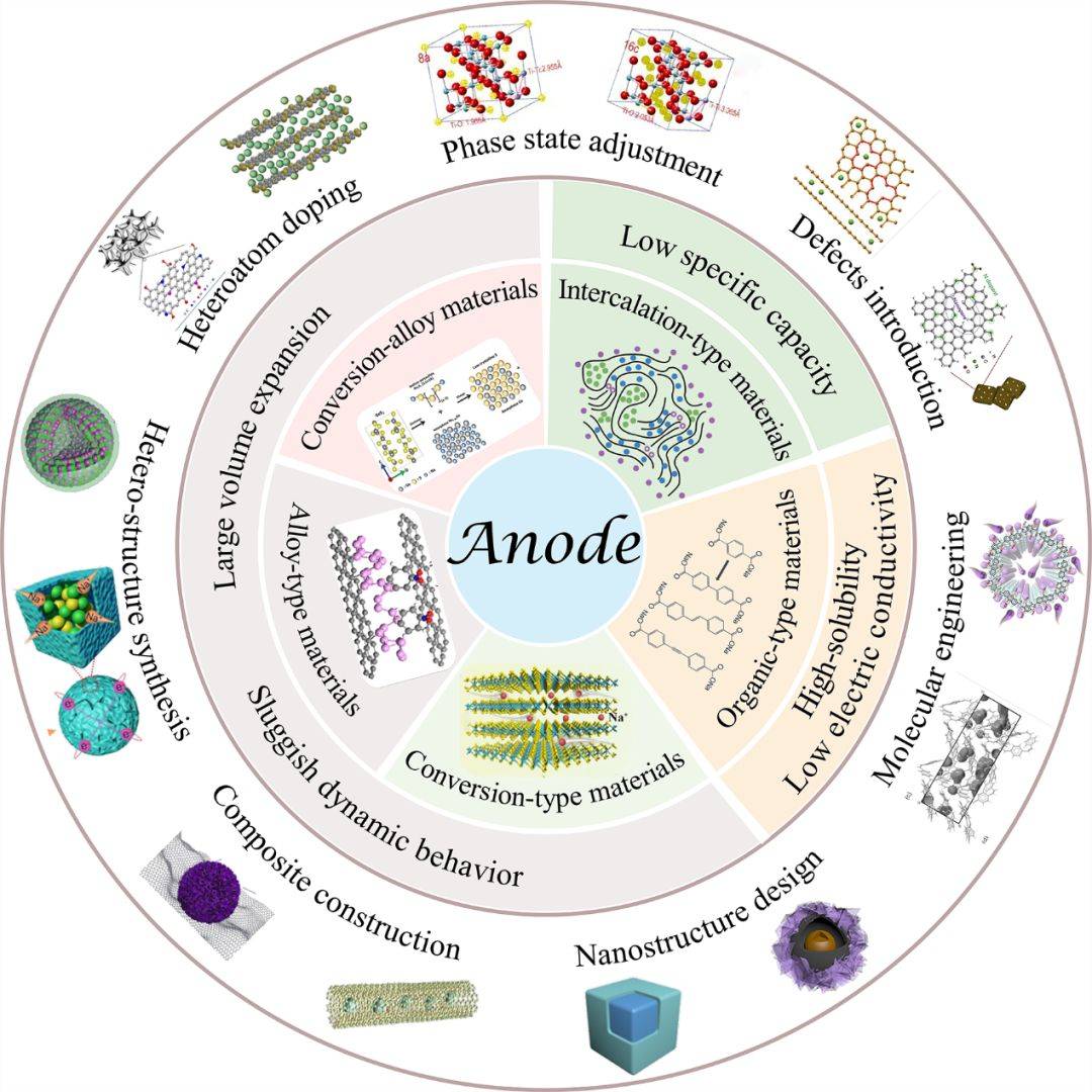 acs nano | 钠离子电池先进负极材料_伍伦贡_大学_问题