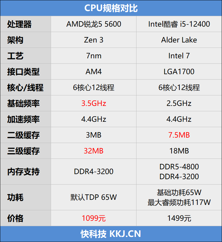 锐龙5 5600 vs 酷睿i5-12400:游戏表现势均力敌_架构_系列_zen