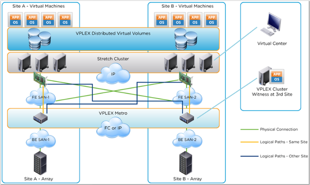 在传统三层虚拟化架构(服务器 san交换机 集中式存储)中主要依赖于