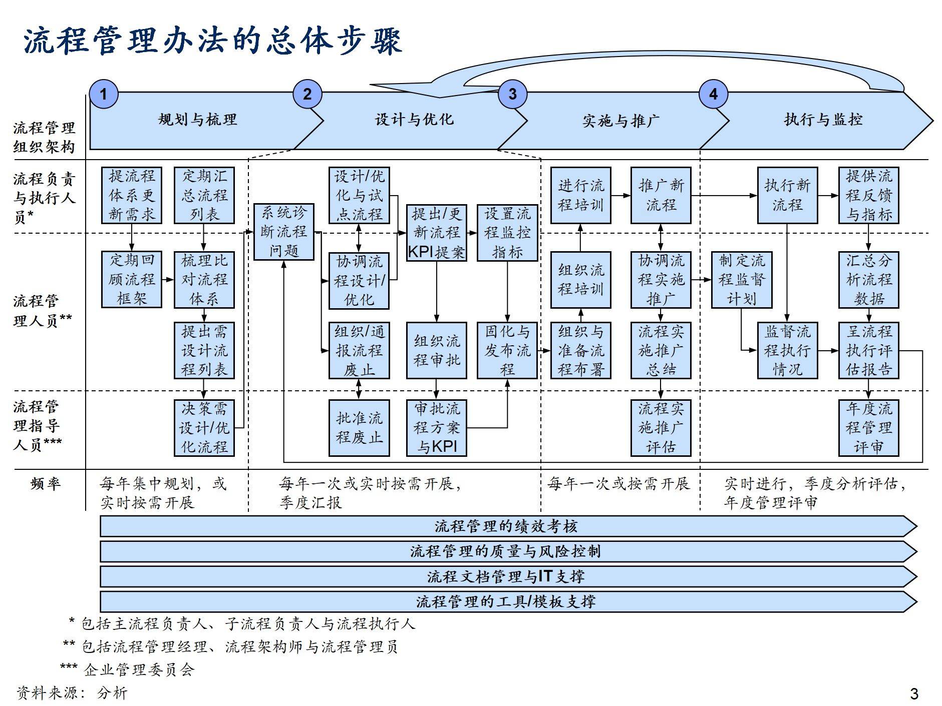 咨询公司流程管理体系规划建设方法论p153