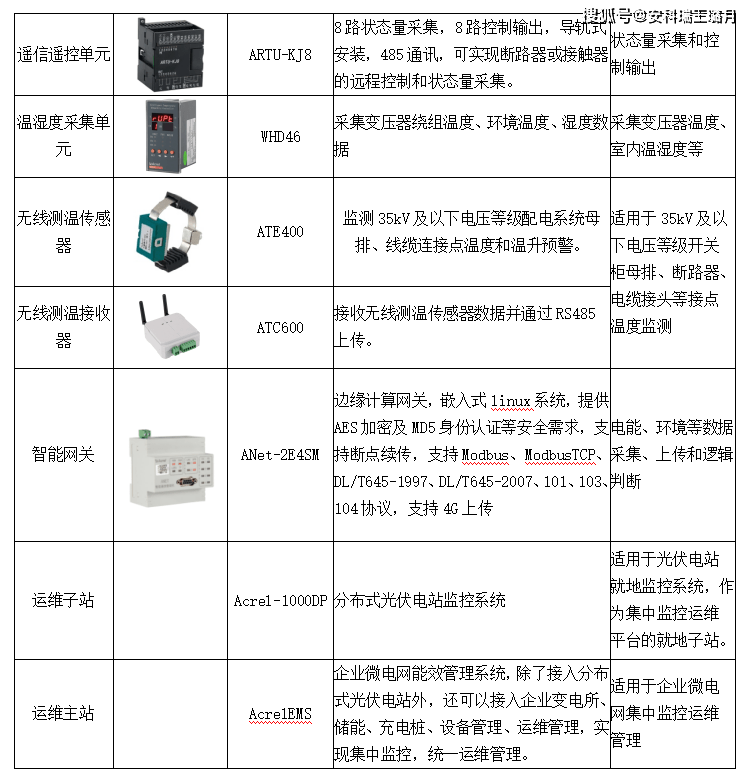 监测软件,数据网关和保护测控单元,交直流监测多功能仪表及相关传感器