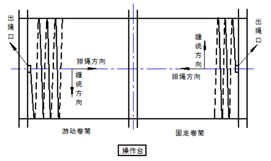 四,过渡块旋向的判定左右手法则:1,站在提升设备操作台位置,面向卷筒