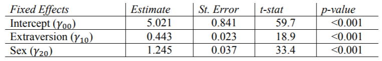 使用sas,stata,hlm,r,spss和mplus的多层线性模型hlm_数据_的结果