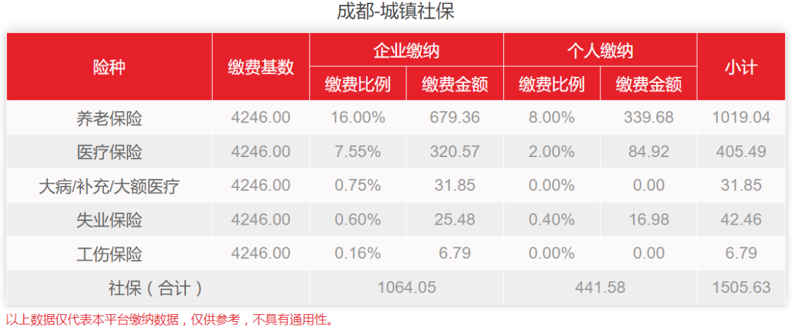 成都代缴社保费用多少钱?_缴费_比例_个人