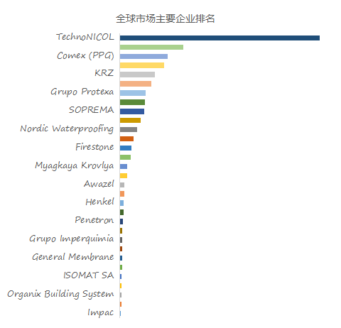 nicol,sika,comex (ppg),bmi group,krz,plastfoil,grupo protexa