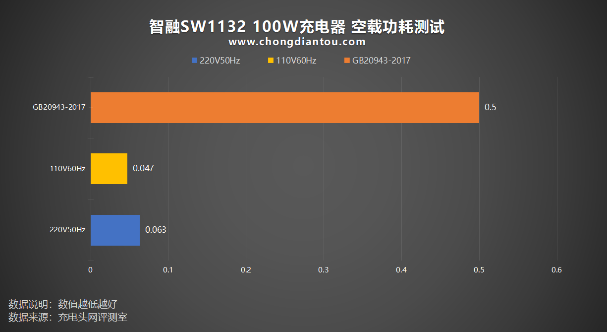 智融sw1132 100w方案评测_充电_集成_支持
