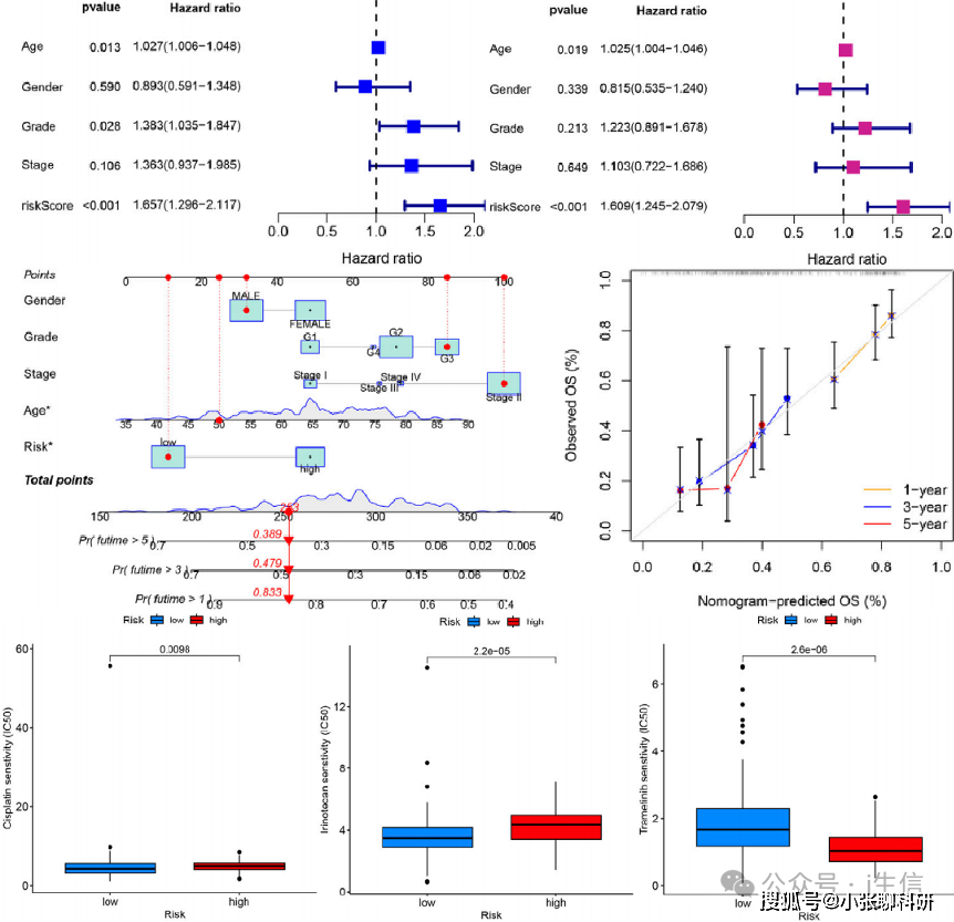 最后,作者利用gepia平台,验证了lama3和liph在胰腺肿瘤和正常组织中的