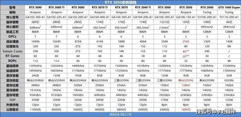 nvidia rtx 3050发评测:香的千元光追显卡!_core_数量_处理器