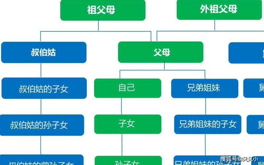 因为我们都是有血缘关系的,这类人属于自己的一级亲属