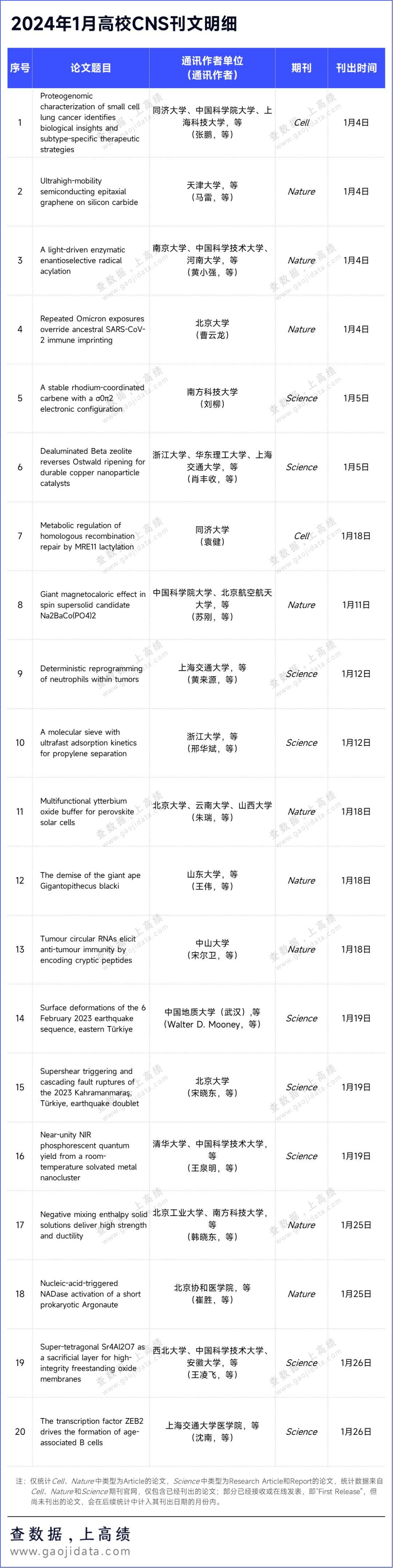 重磅统计,公布_nature_研究_cell