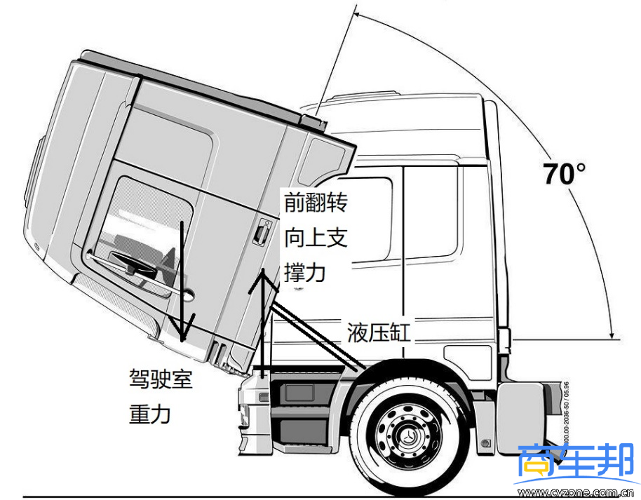 卡车驾驶室翻转有角度要求吗?回复一位读者的咨询