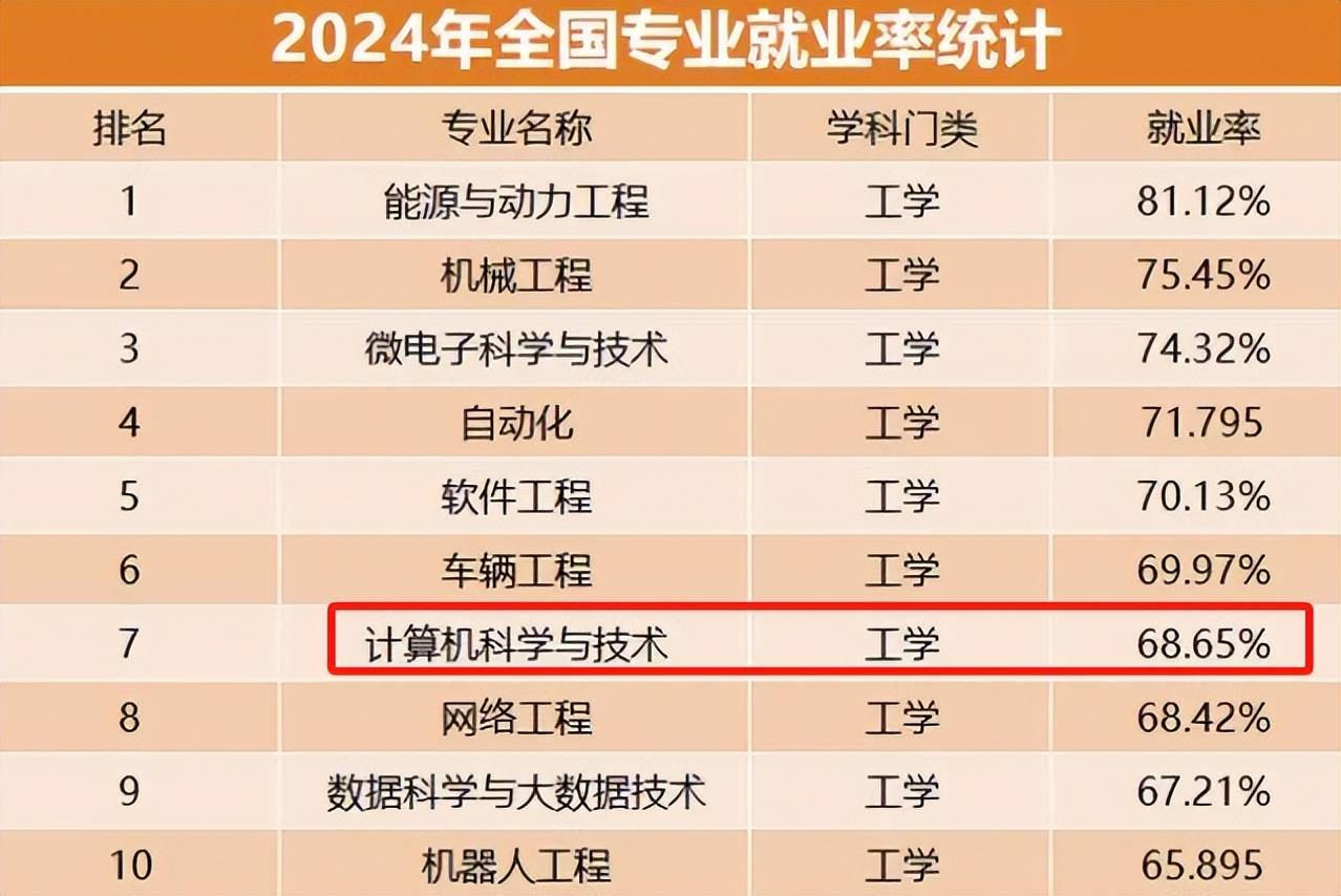 2024届就业率排名前20专业出炉