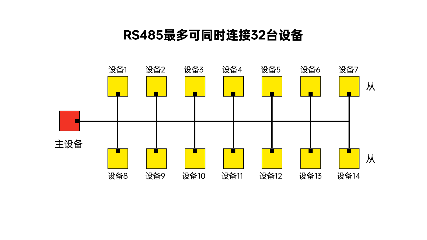串口通信,rs232,rs485最本质的区别!_通讯_进行_电平