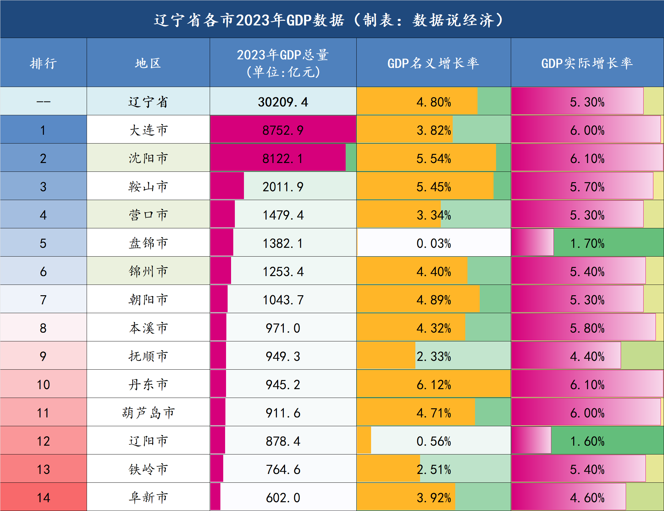 2023年辽宁各市gdp数据公布:丹东市增速最高