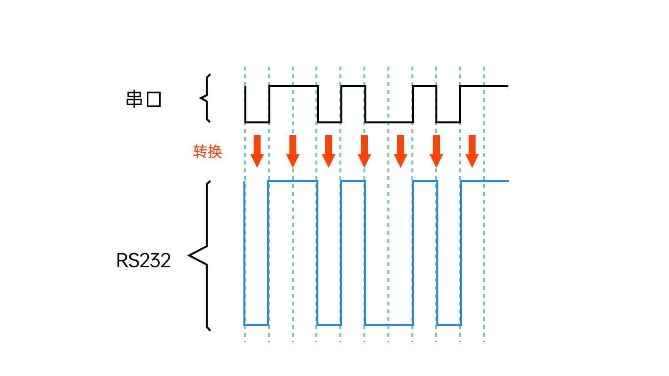 串口通信,rs232,rs485最本质的区别!_通讯_进行_电平