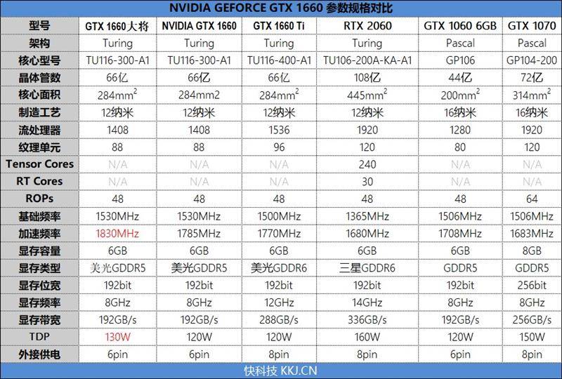 从参数上来看,gtx 1660拥有66亿晶体管,1408个流处理器,88个纹理单元