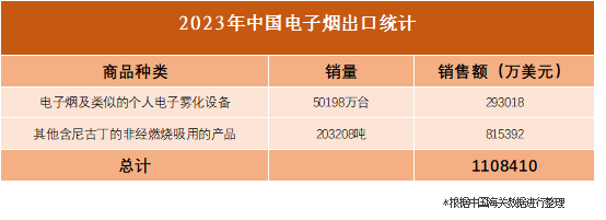 2023年中国电子烟产品出口额为110亿美元