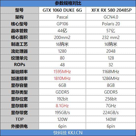 2款显卡不能直接对比参数,若和自家公版对比,微星gtx 1060 duke 6g的