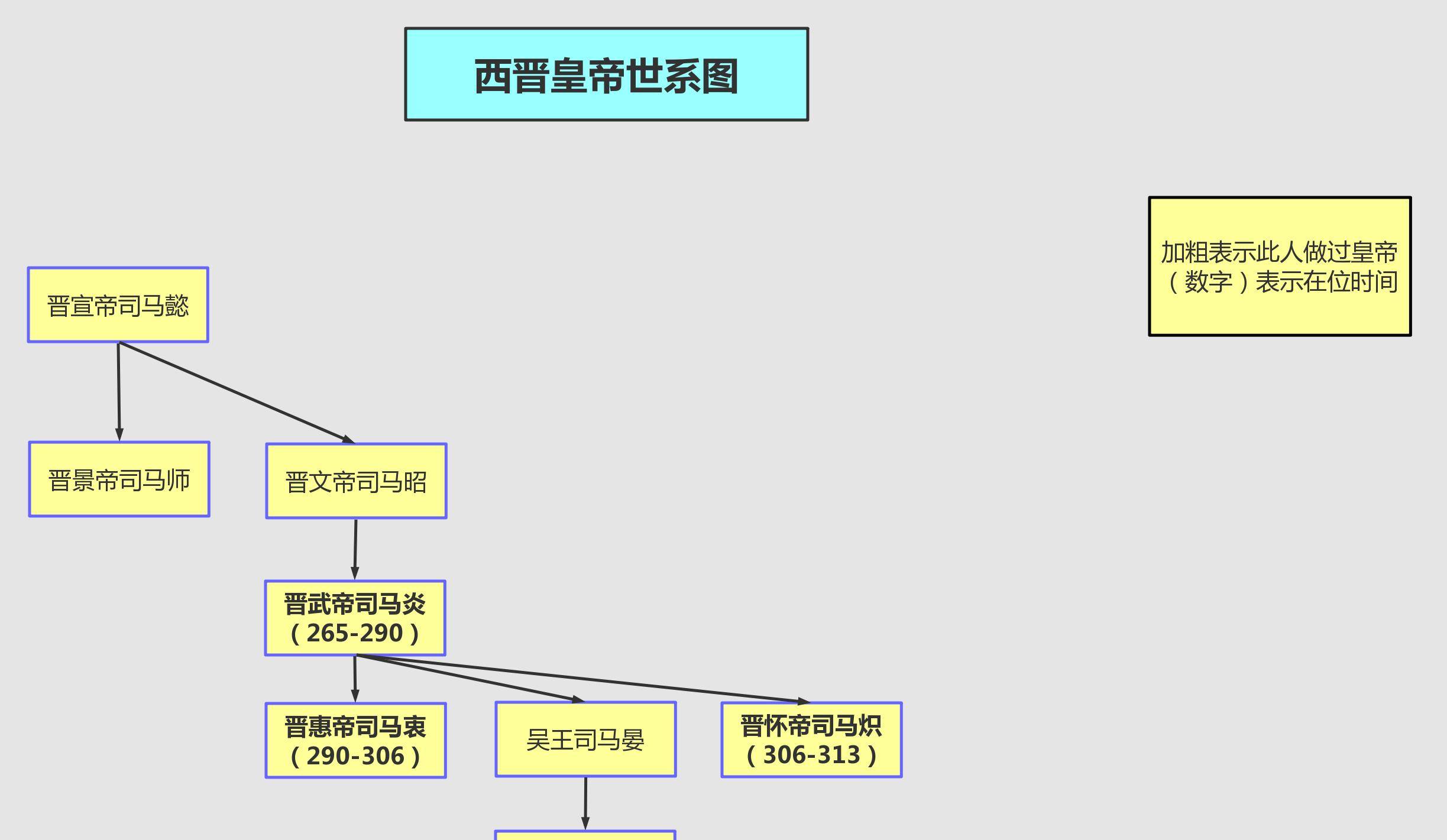 一个简单,一个复杂