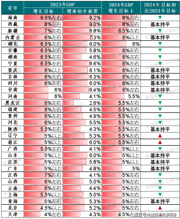表:各省(区,市)2024年gdp增长目标对比今年1月,国家统计局初步核算