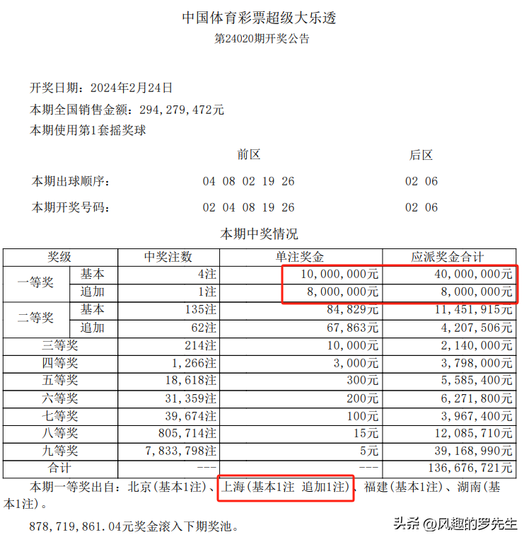 大乐透第24020期,上海彩民机选成功命中一注一等奖和追加一等奖_李