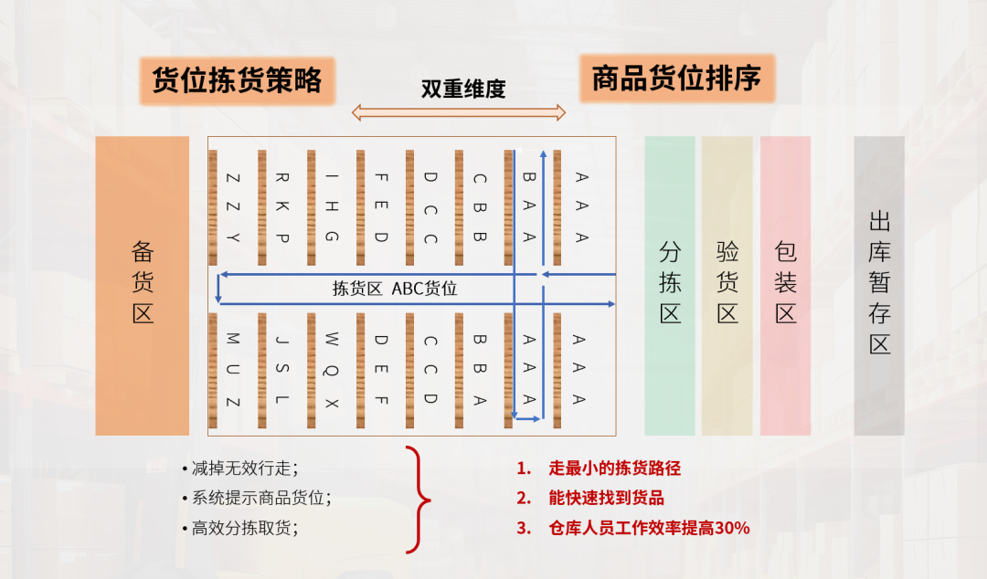 仓库摆放位置示意图图片