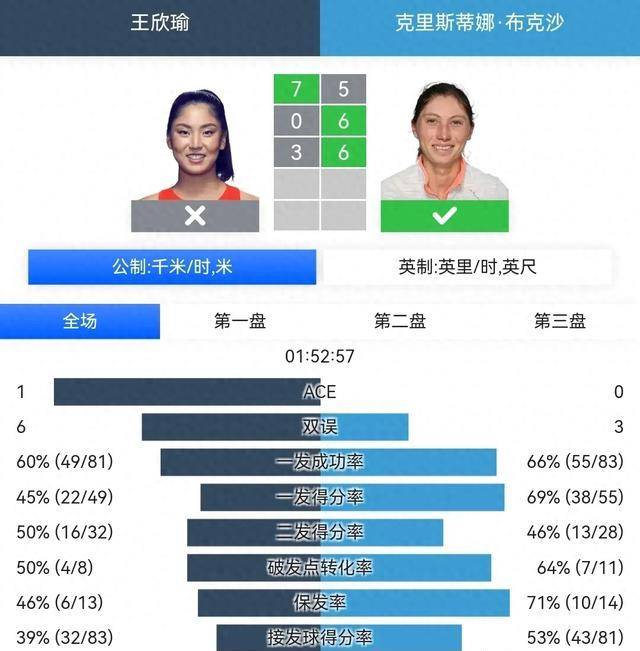 上次交锋发生在2021年库马耶250的首轮比赛中,当时世界排名第110位的