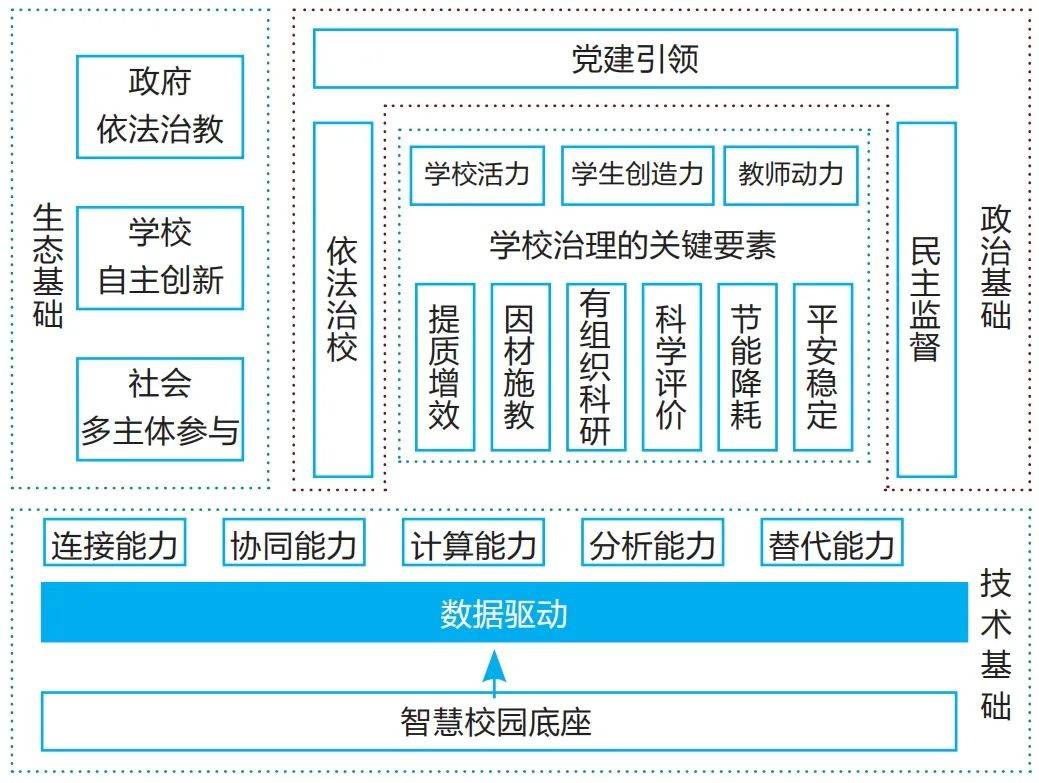 科学的教育治理体系需要治理能力提升去推进,治理能力的关键要素主要