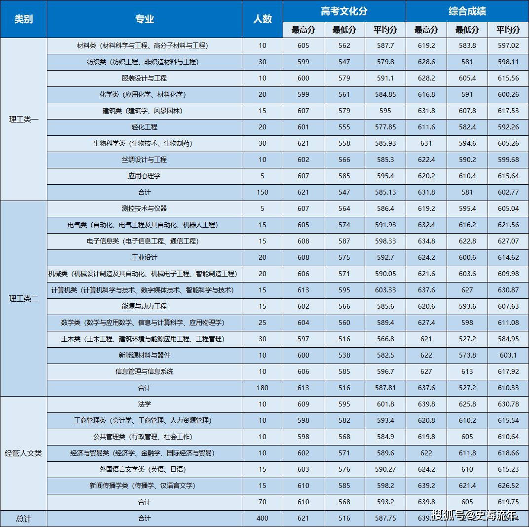 浙大3位一体_浙江大学3位一体要几个a_浙江理工大学三位一体