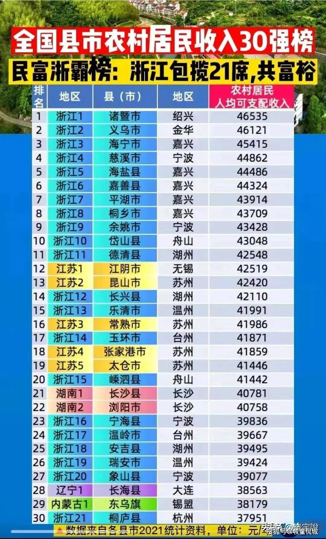 中国农村人均收入十强县市!