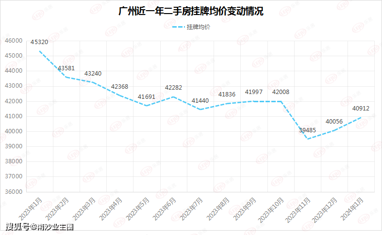 广州二手房降最狠的不是南沙_楼市_房价_市场