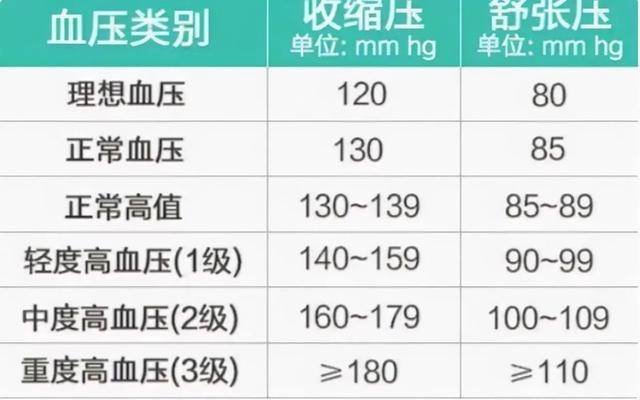 2024新血压标准公布,不再是120