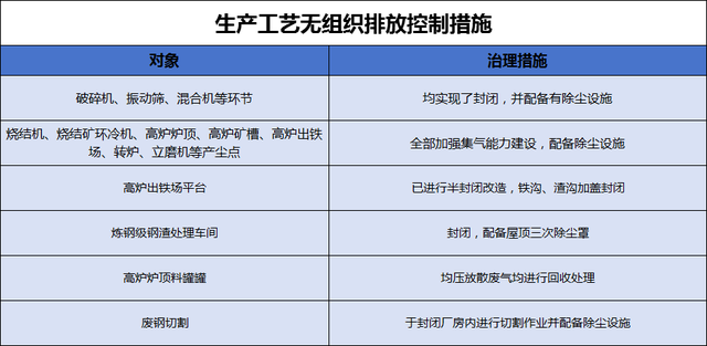 盐城市联鑫钢铁超低排放改造案例_组织_生产_治理