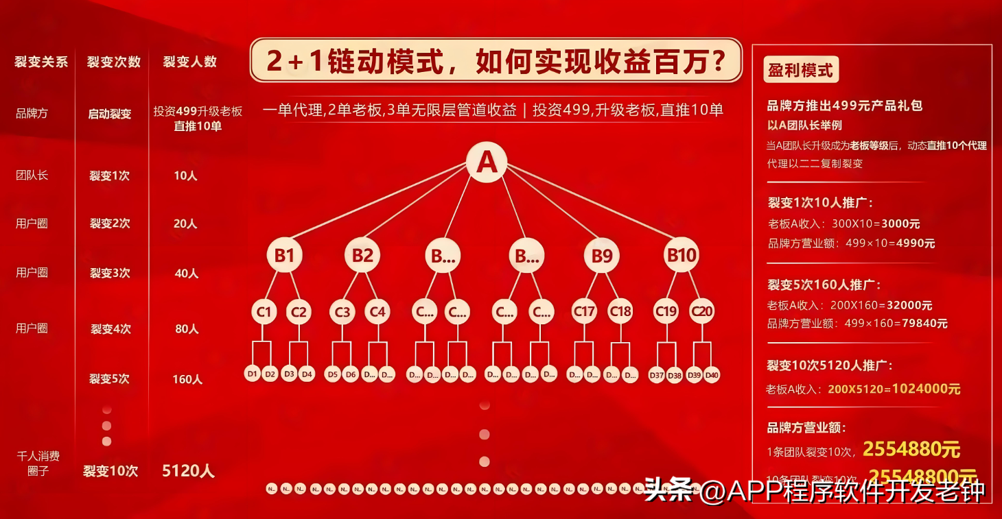 美业营销裂变拓客小程序开发_拓客裂变软件_裂变业务