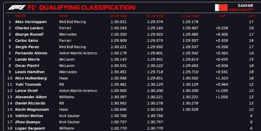 f1巴林大奖赛排位赛:维斯塔潘夺杆位,乐扣第2,周冠宇第17_成绩_赛季