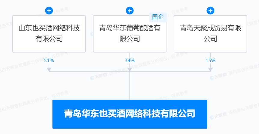 由山东也买酒网络科技有限公司持股51%,华东葡萄酒持股34%,青岛天聚成