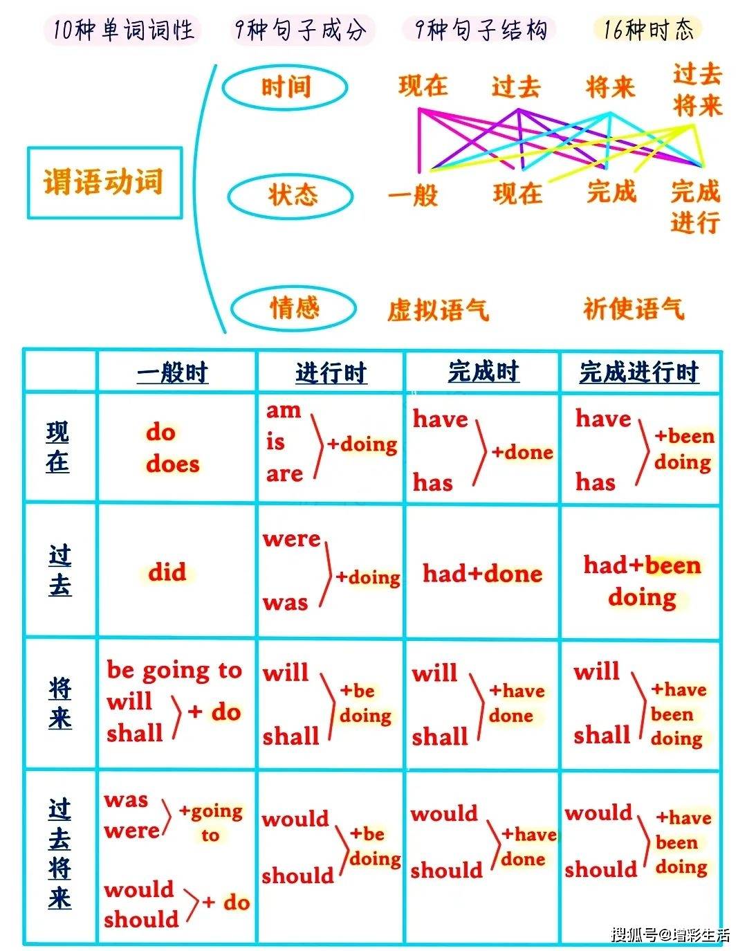 初中英语语法复盘总结