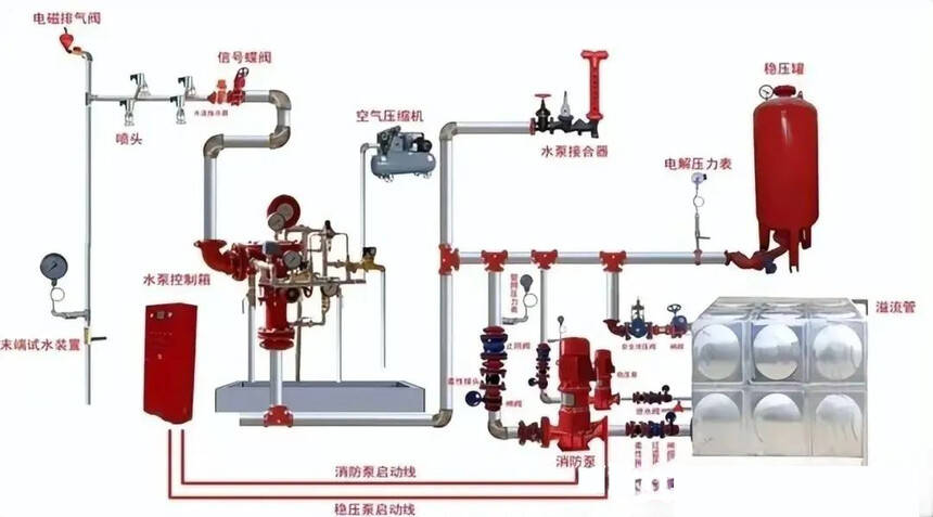 【知识分享】自动喷水灭火系统分类,控制及各系统对比!