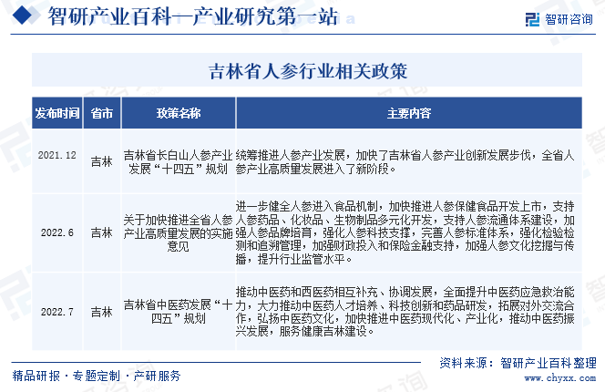 原创中国专业的产业知识平台智研产业百科09人参
