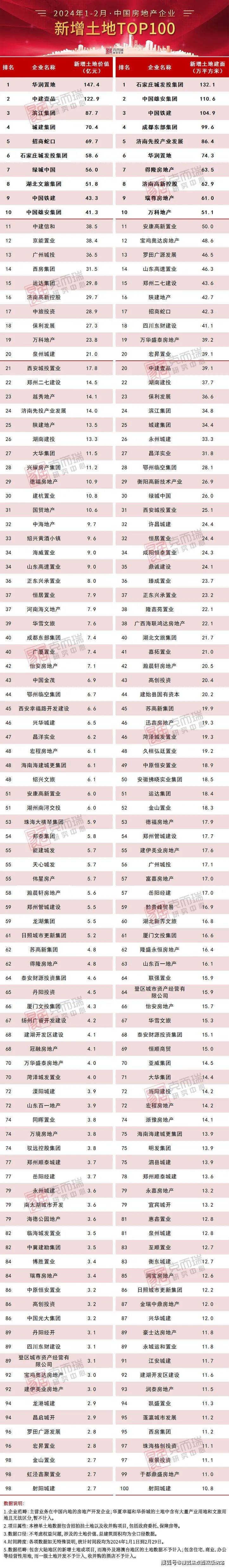 2024年12月中国房地产企业新增货值top100排行榜