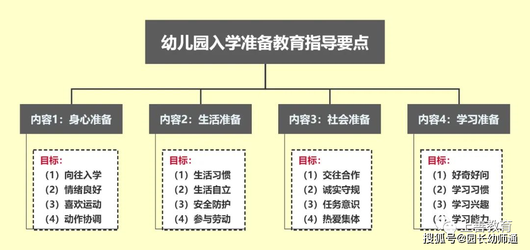 教育部关于幼儿园与小学科学衔接的思维导图