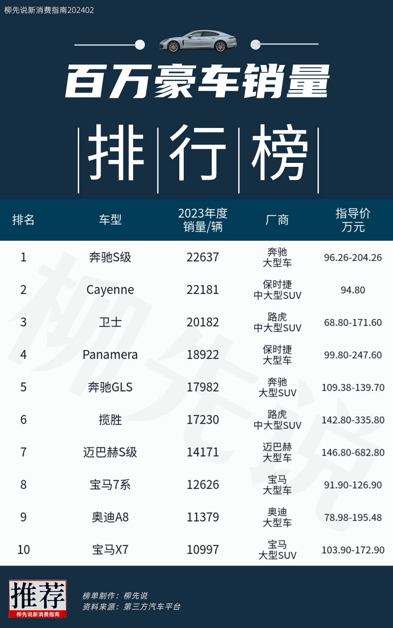 中国市场百万级豪车销量冠军:一年卖2