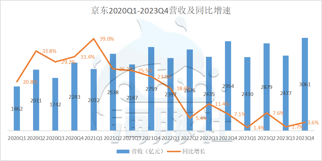 京东股份占比例图图片